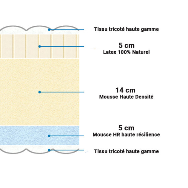 Matelas Hybride 2 Places Double Faces : Latex Naturel et Mousse HR 25 cm – Image 2